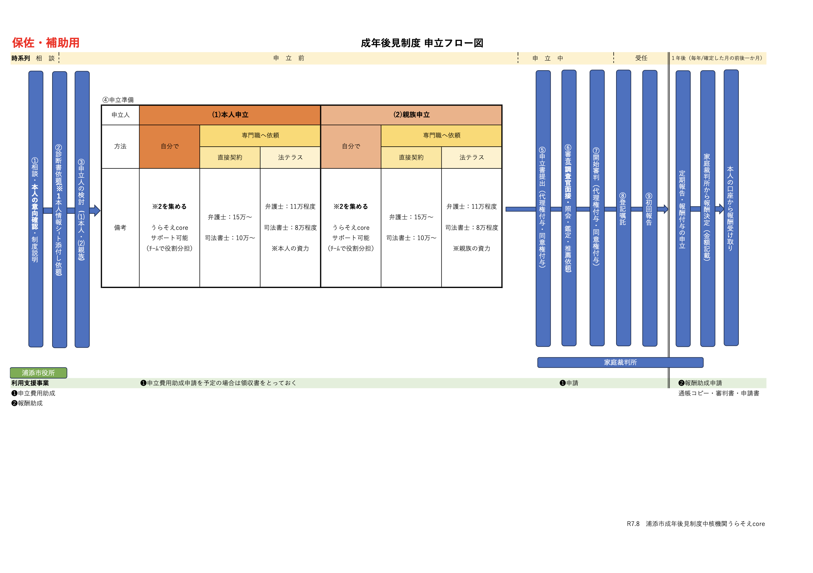 成年後見制度申立フロー図