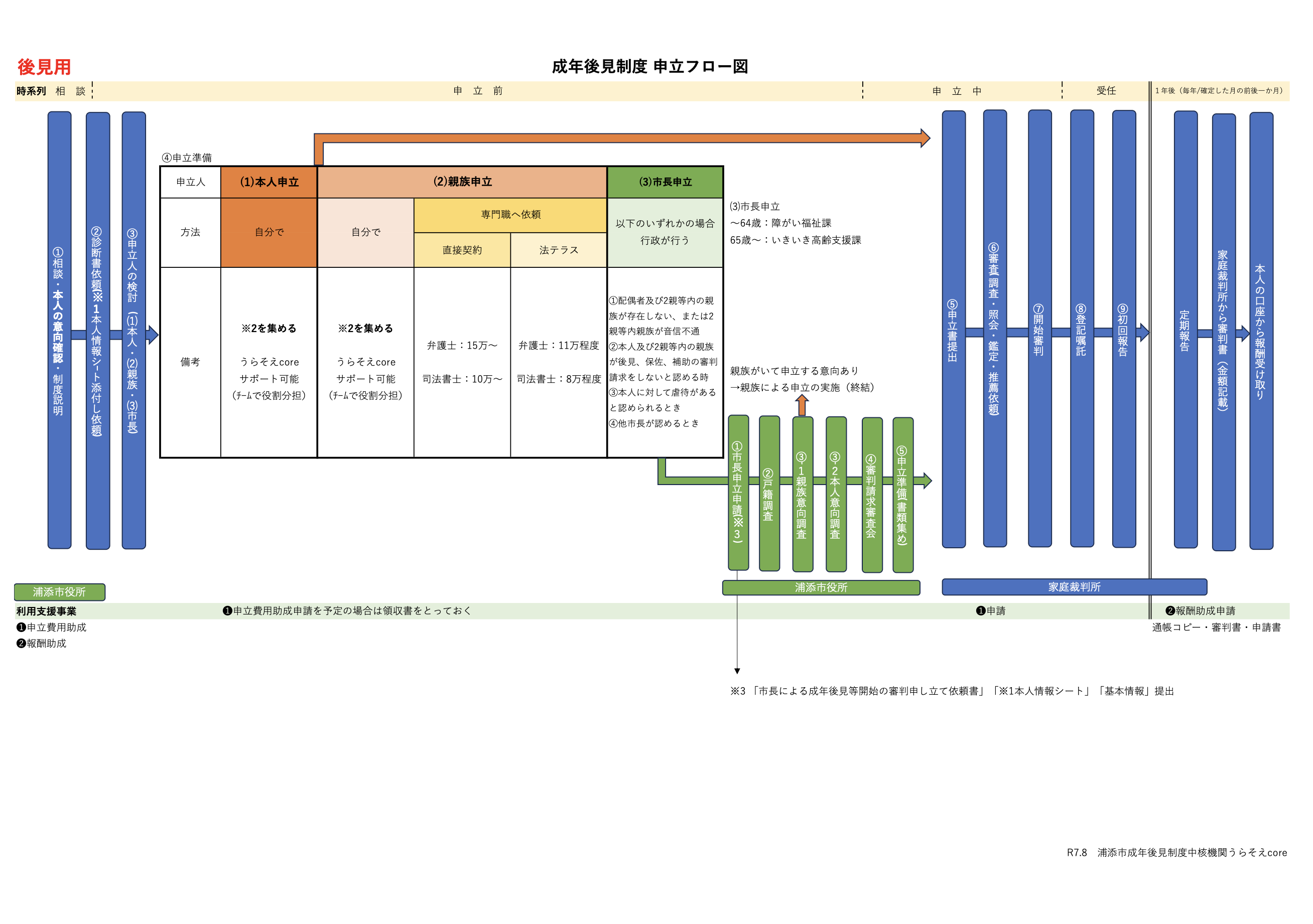成年後見制度申立フロー図